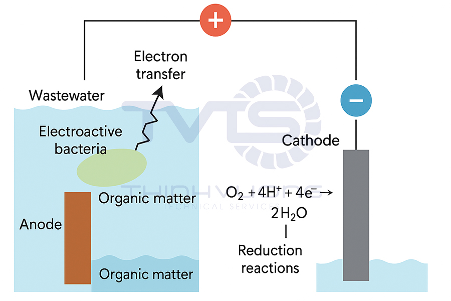 Application of MET microbial electrochemical technology in wastewater treatment