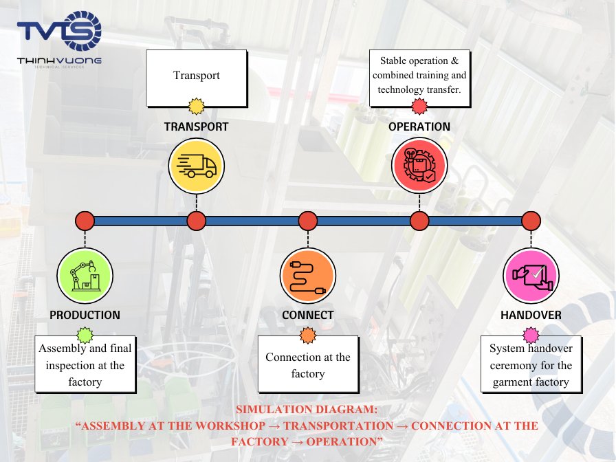 Illustration of a Modular Skid-Mounted and Containerized Wastewater Treatment System from workshop assembly to transport, site connection, and operation.
